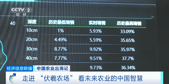 像打游戏一样种地！走进“伏羲农场”，看未来农业的中国智慧