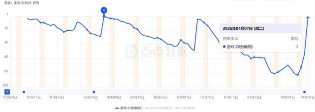 麻将胡了-腾讯“自砍一刀”的游戏《逆战：未来》，又进畅销榜TOP3了